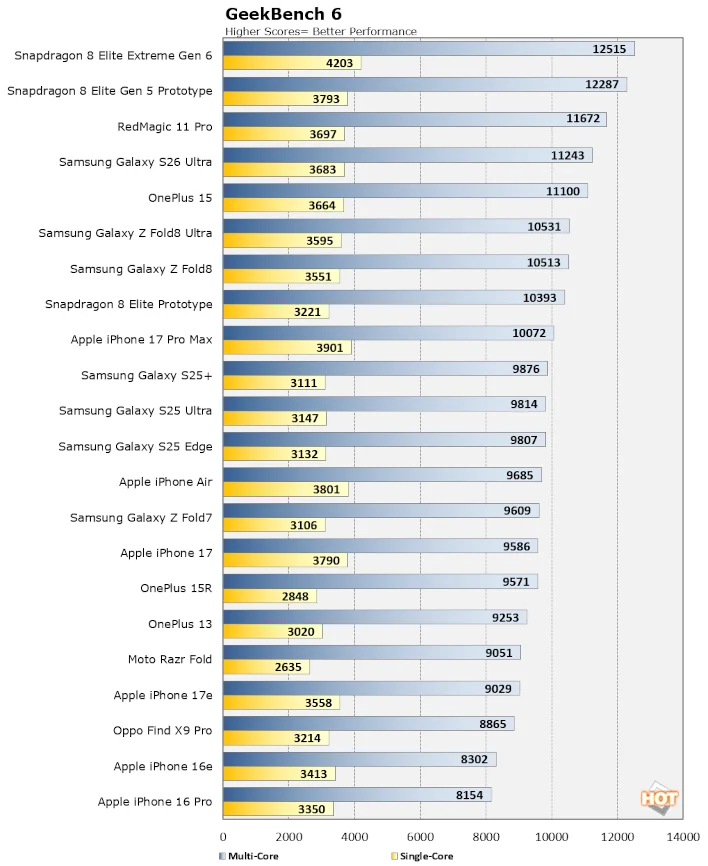 Сравнение производительности смартфонов в GeekBench 6.