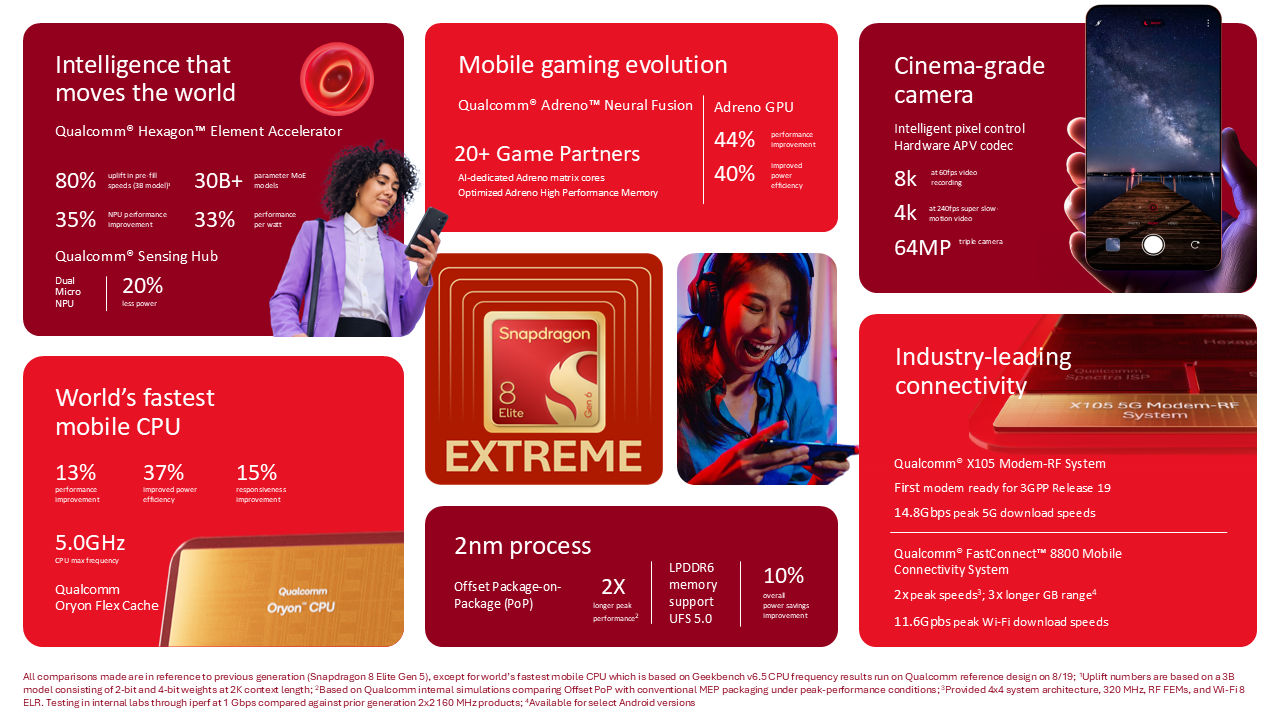 Технические параметры процессора Snapdragon 8 Elite Extreme Gen 6 на красной инфографике Qualcomm: 2-нанометровый техпроцесс, архитектура Oryon CPU, графика Adreno с поддержкой Neural Fusion и модем связи X105 5G.