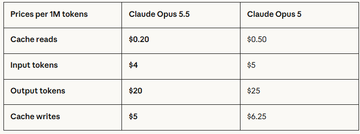 Цена за использование Claude Opus 5.5.