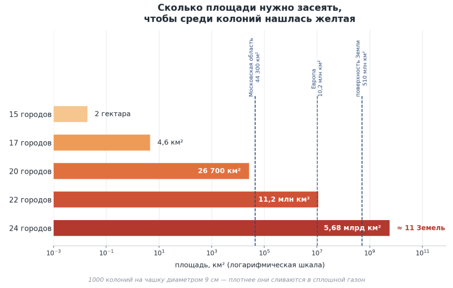 Сколько площади нужно засеять, чтобы среди колонии нашлась желтая.