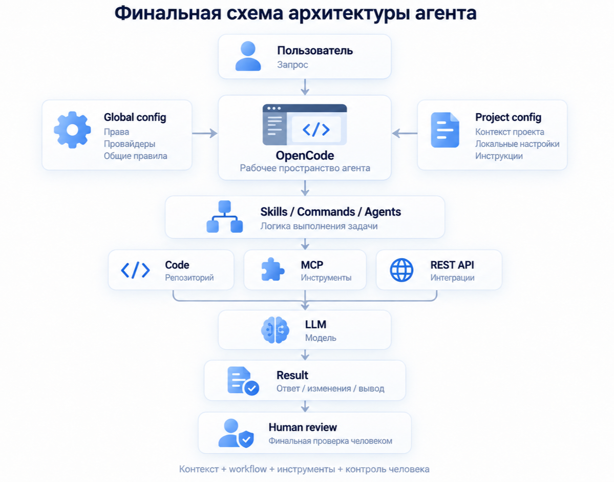 Схема полной архитектуры AI-агента OpenCode от запроса до проверки человеком.