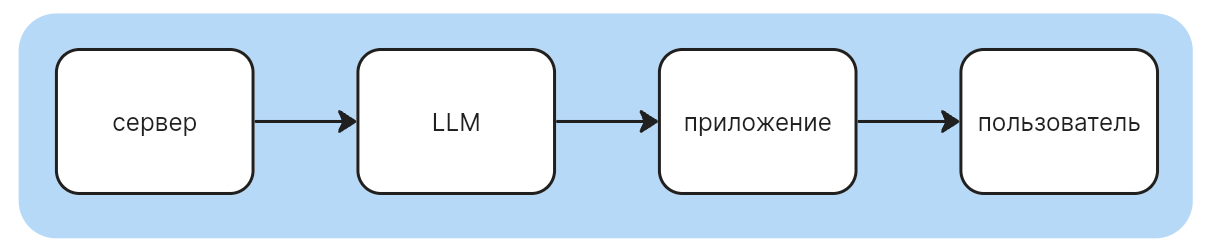 Сервер - LLM - приложение - пользователь