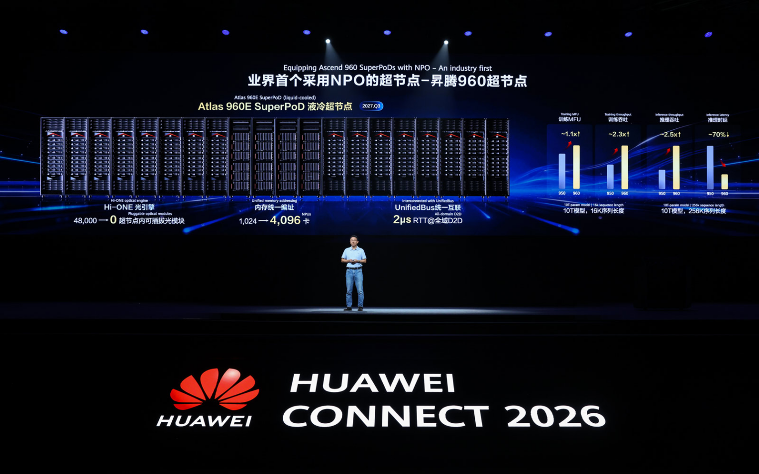 Сцена презентации Huawei Connect 2026, на которой спикер представляет вычислительный узел Atlas 960E SuperPoD с жидкостным охлаждением, а на большом экране позади него отображаются технические характеристики оборудования, графики производительности и логотип мероприятия.