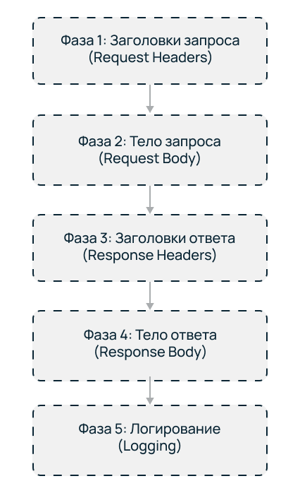 Блок‑схема: последовательность обработки HTTP‑запроса.