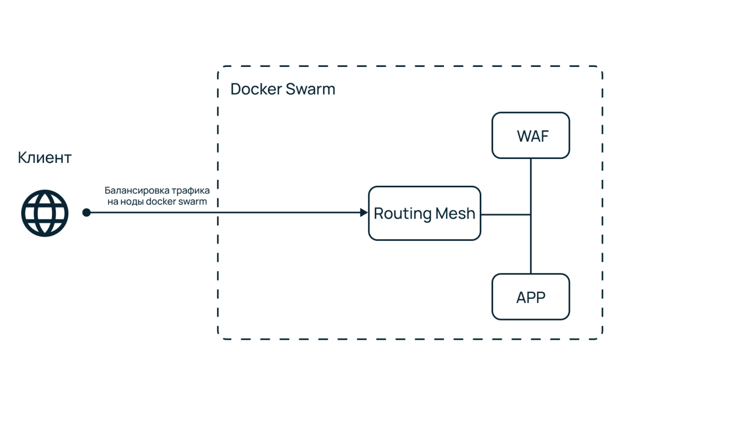 Схема работы Coraza в Docker Swarm.