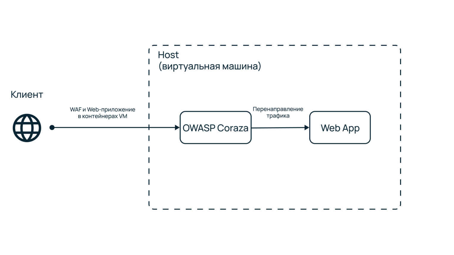Схема работы Coraza в Docker‑контейнере.