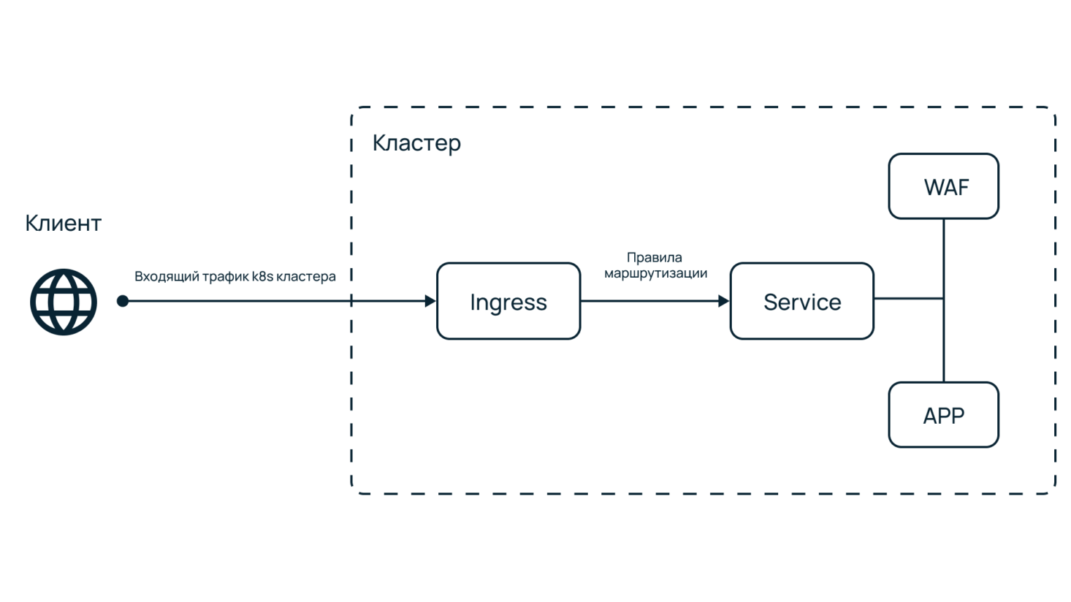 Схема работы Coraza в кластере Kubernetes.