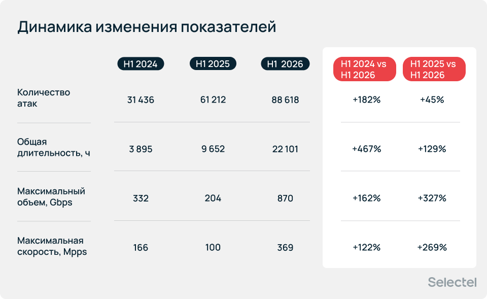 Показатели DDoS-атак, зафиксированные Selectel с 2024 по 2026 годы.