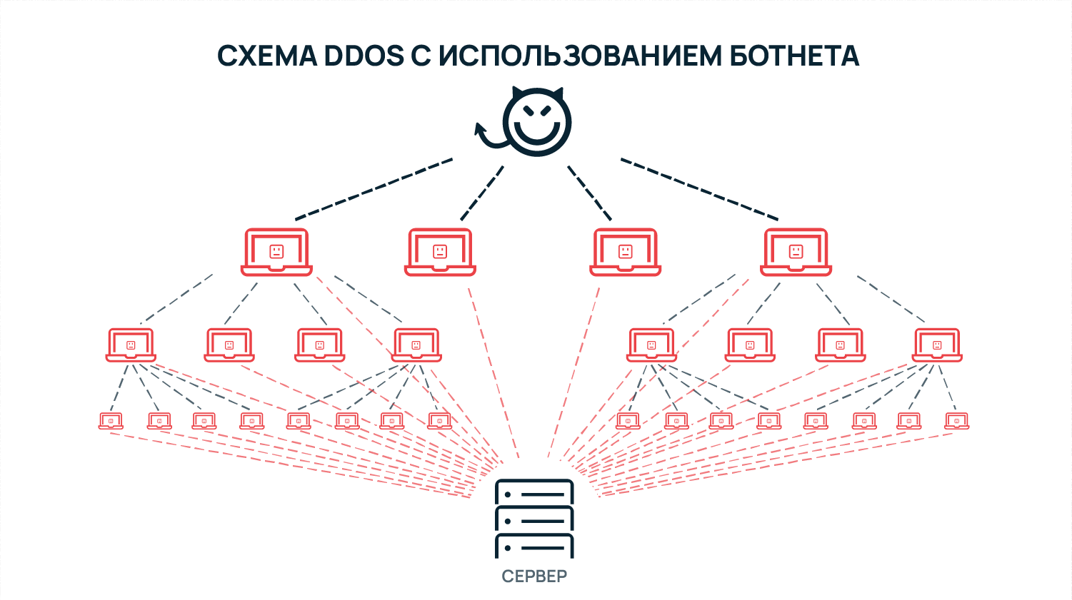 Схема DDoS-атаки. Злоумышленник контролирует множество компьютеров, которые выполняют атаку на сервер.