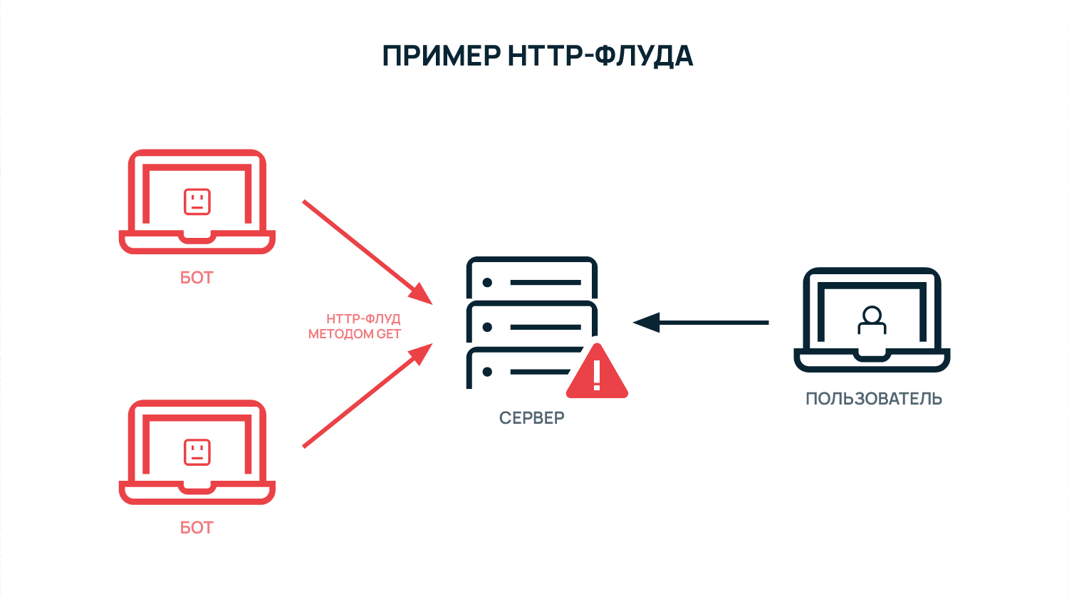 Схема HTTP-флуда: два бота блокируют сервере GET-запросами и не дают обычному пользователю получить к нему доступ.