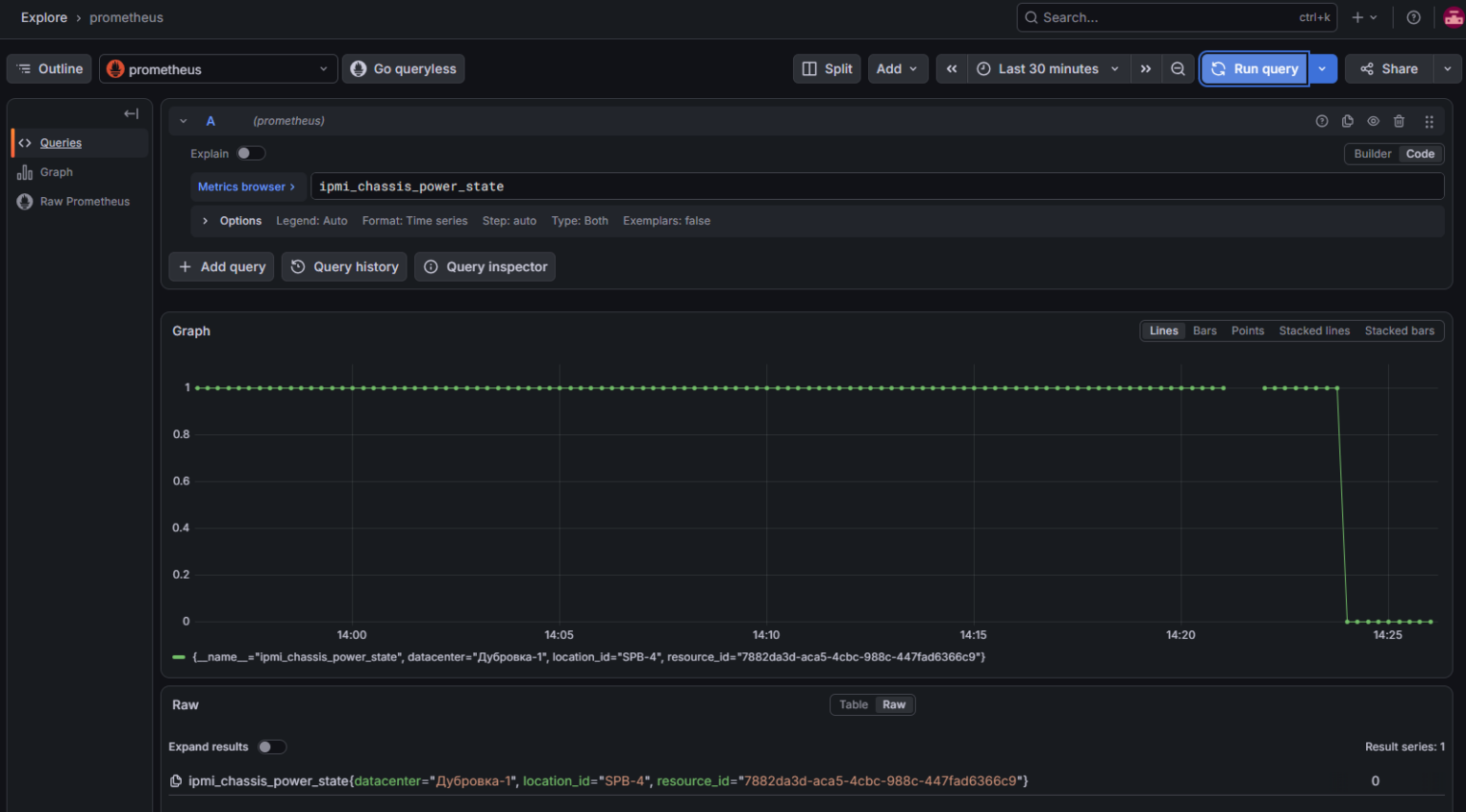 График изменения метрики ipmi_chassis_power_state при выключении сервера в Grafana.