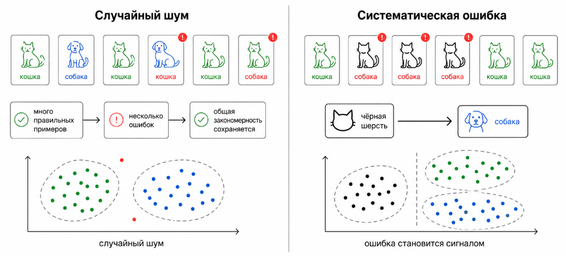 Иллюстрация разницы между случайным шумом и систематической ошибкой в данных.