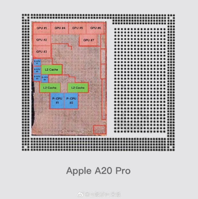 Схема кристалла процессора с подписью Apple A20 Pro на сером фоне с точечной сеткой. Левая часть микросхемы выделена цветными блоками: розовые области сверху подписаны как GPU (с номерами от 1 до 7), синие блоки снизу и слева обозначают энергоэффективные ядра (E-CPU #1–4) и производительные ядра (P-CPU #1–2), а зеленые прямоугольники в центре обозначают кеш-память L2 Cache.