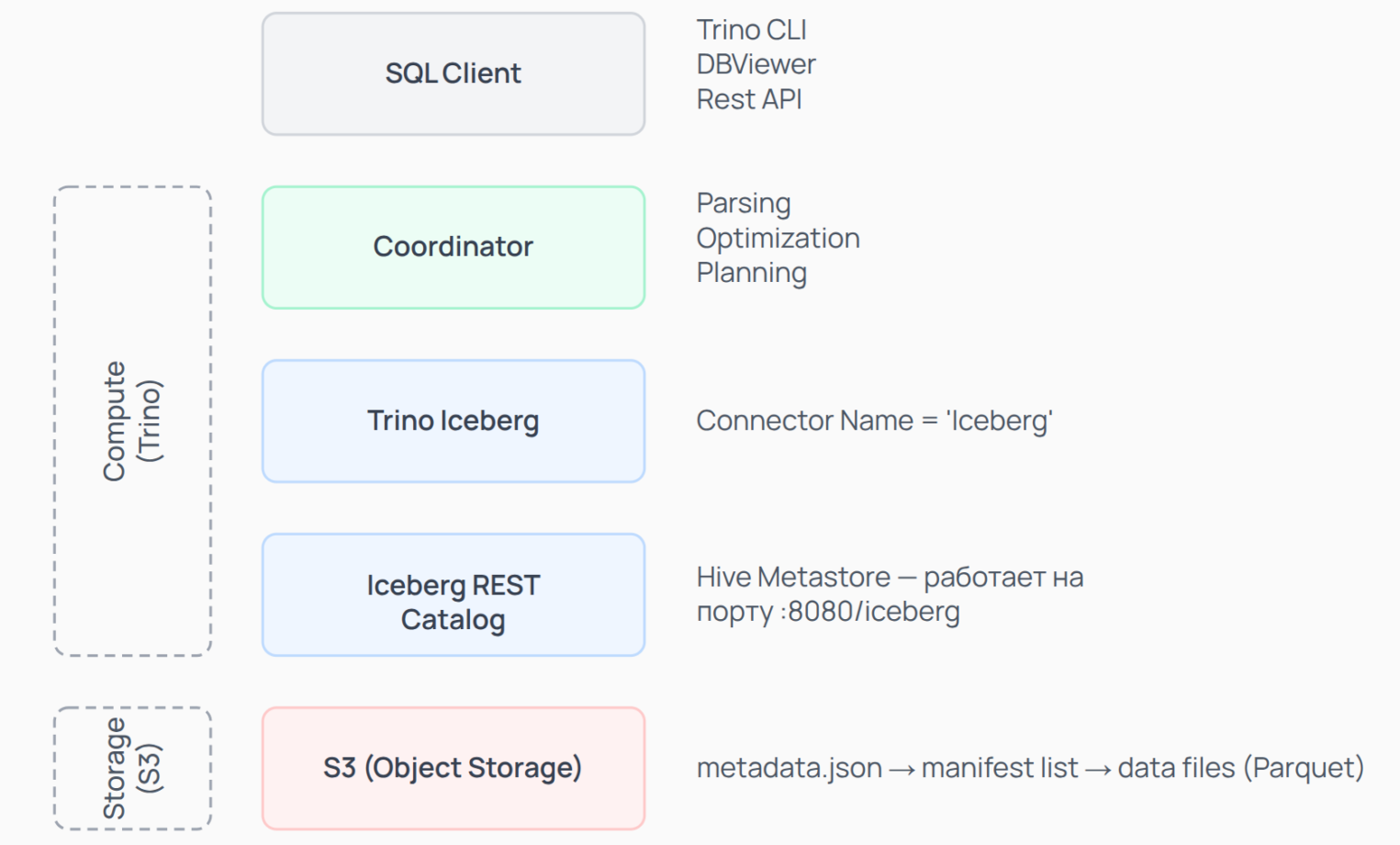 Схема работы с Iceberg: видно несколько звеньев в цепи взаимодействия: начиная с SQL‑клиента и заканчивая хранилищем S3.