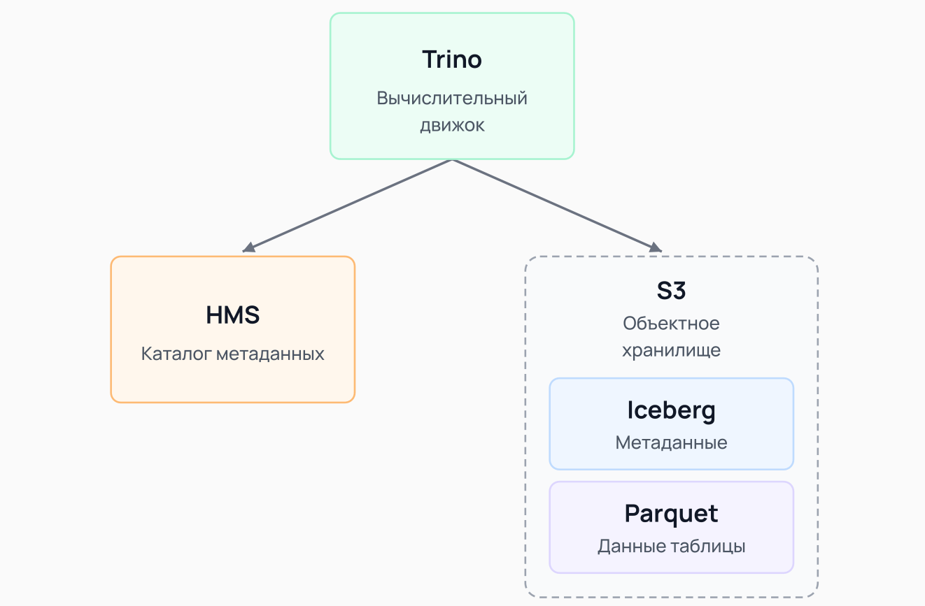 Схема взаимосвязи компонентов: Trino‑catalog обращается к HMS и S3.