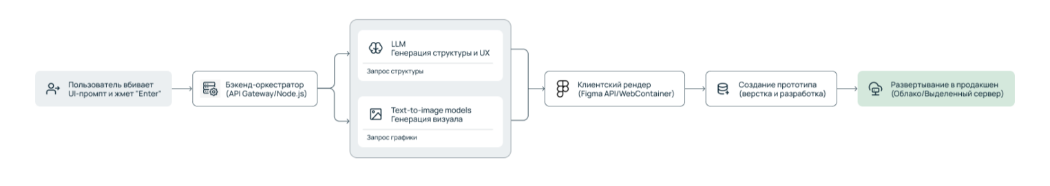 Схема, как устроен ИИ-конструктор интерфейсов.