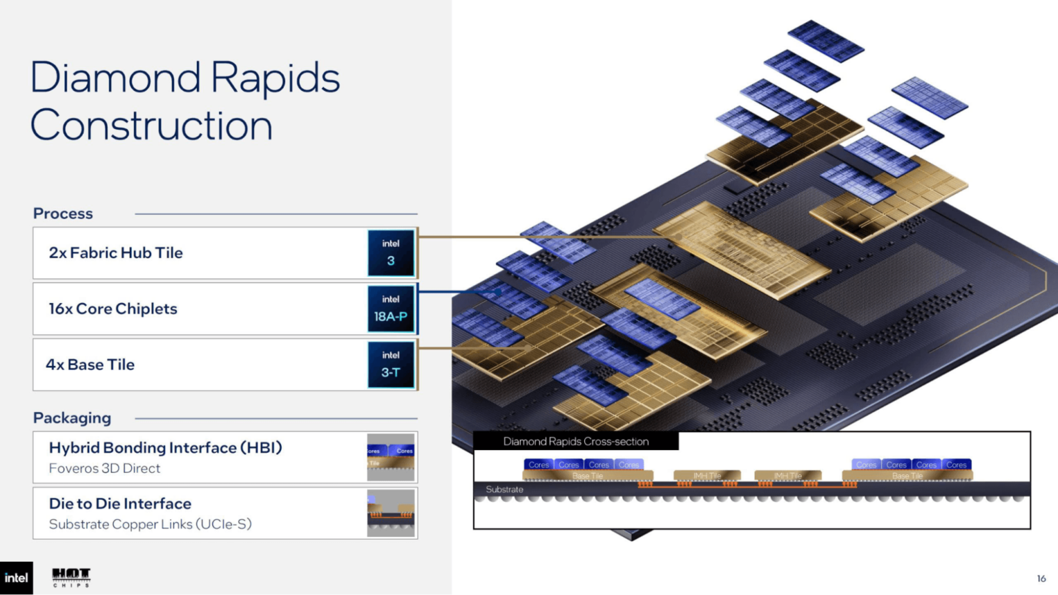 Слайд презентации Diamond Rapids Construction с трехмерной схемой процессора, показывающей расположение 16x Core Chiplets, 2x Fabric Hub Tile и 4x Base Tile на подложке.