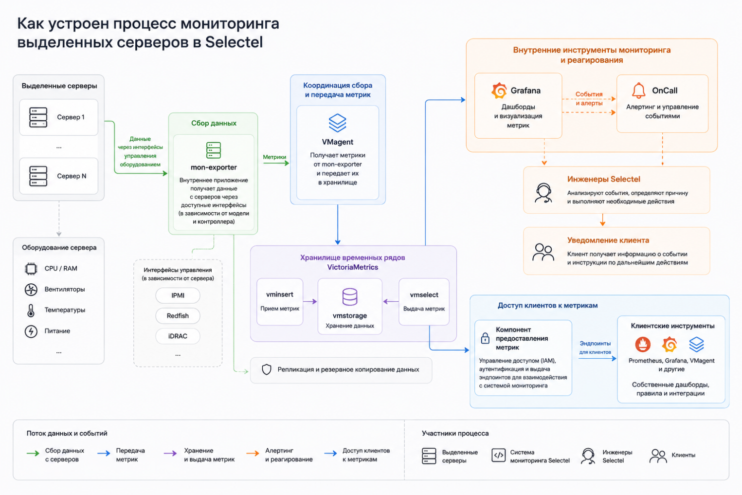 Схема архитектуры процесса IPMI-мониторинга выделенных серверов в Selectel: от сбора метрик до алертинга и клиентского доступа.