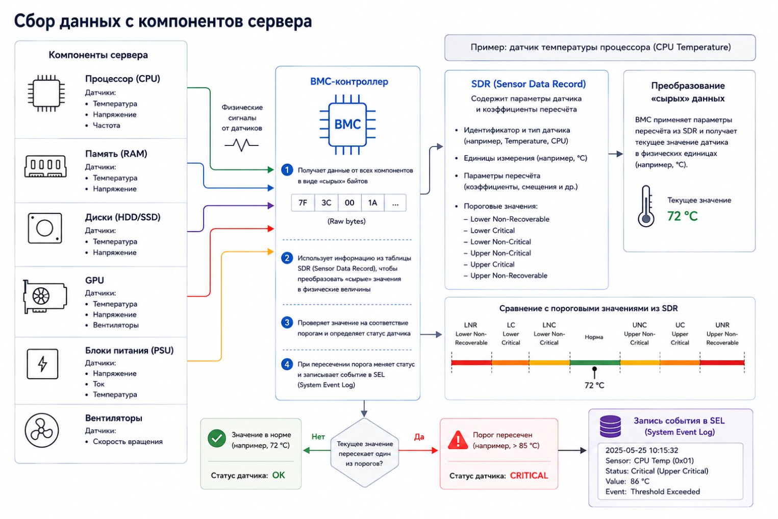 Схема процесса сбора данных с компонентов сервера контроллером BMC через SDR и запись событий в SEL.