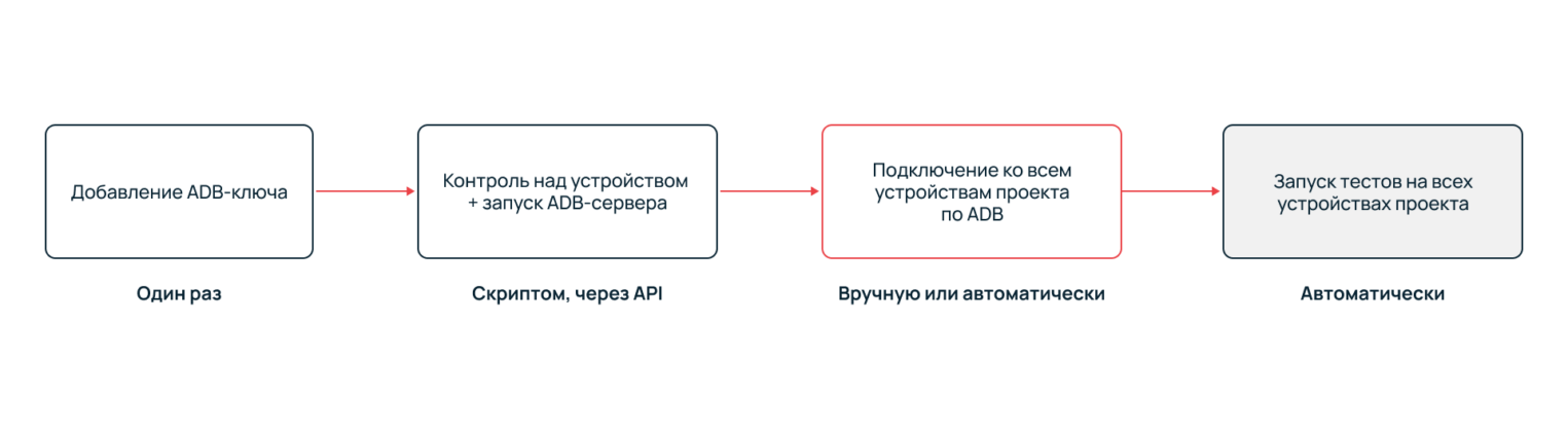 Схема автоматического подключения к устройствам.