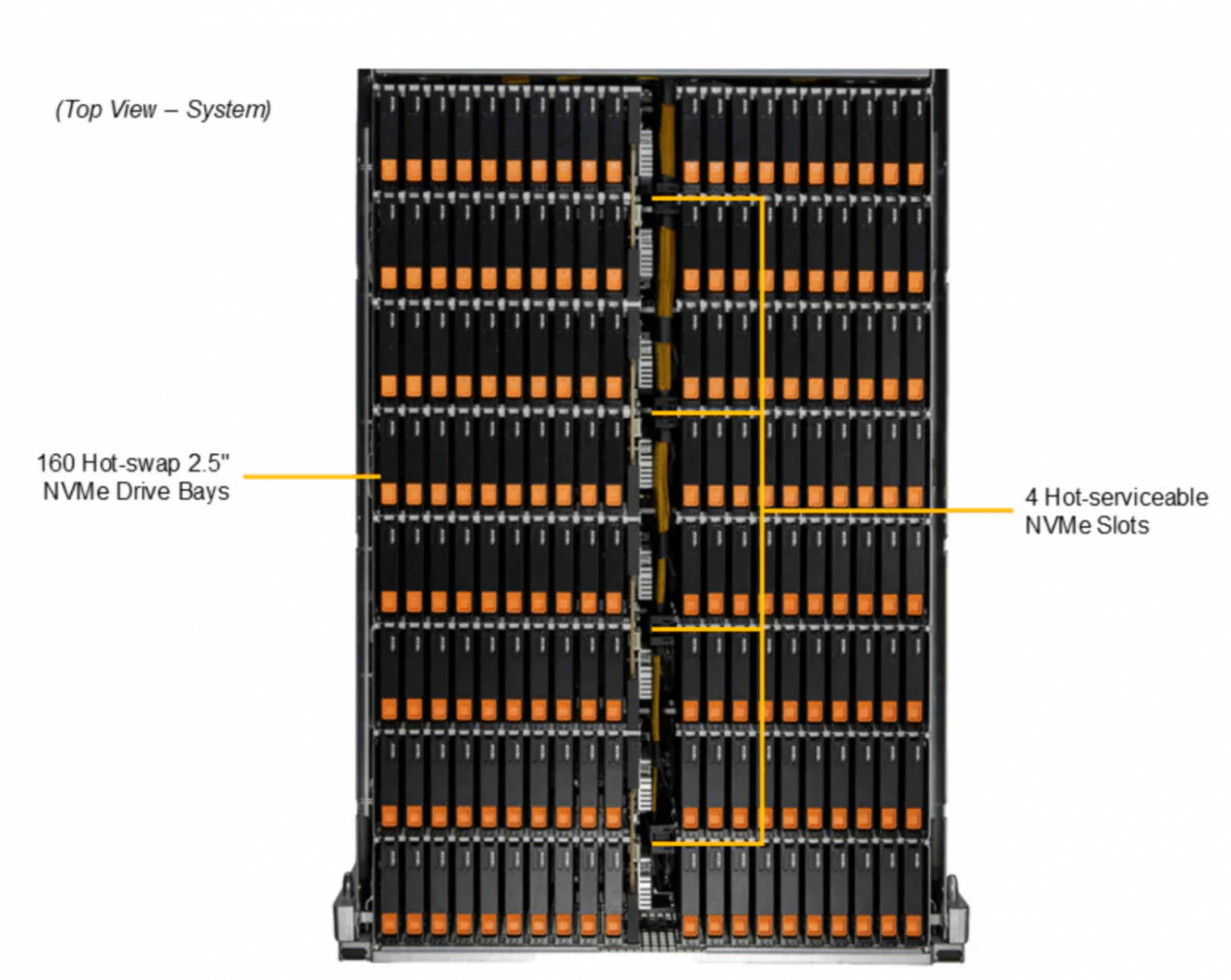 Схема серверной системы сверху с указанием 160 отсеков для 2.5-дюймовых NVMe-дисков с горячей заменой и 4 слотов NVMe с возможностью горячего обслуживания.