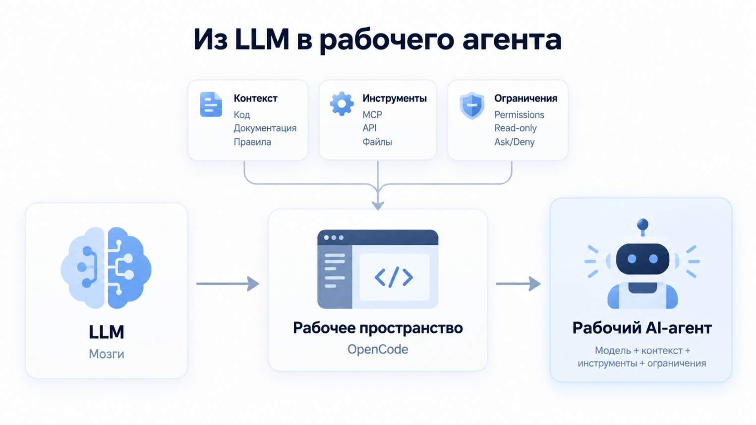 Схема архитектуры превращения LLM в рабочего AI-агента в OpenCode.