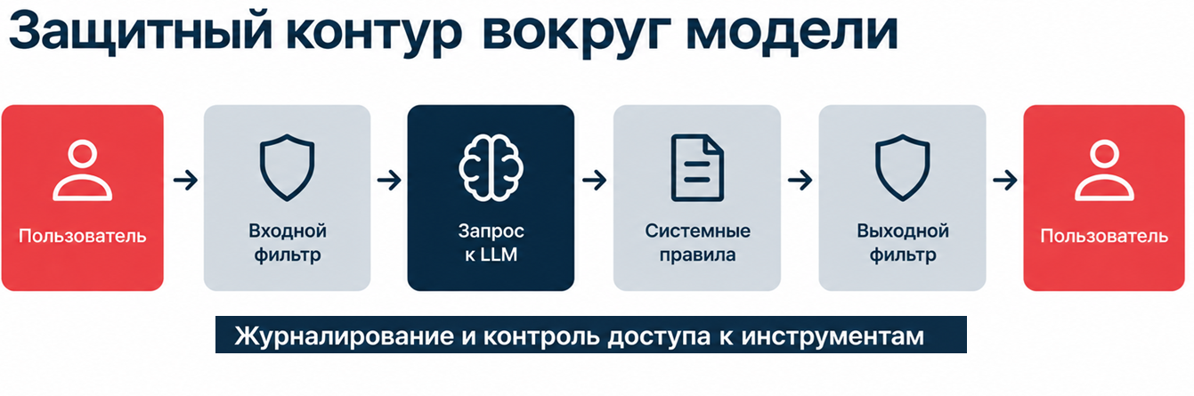 Изображена типовая схема защиты модели