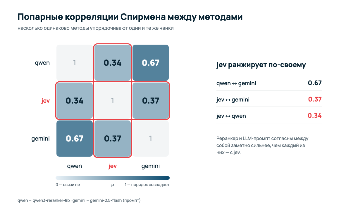 Попарные корреляции Спирмена между методами.