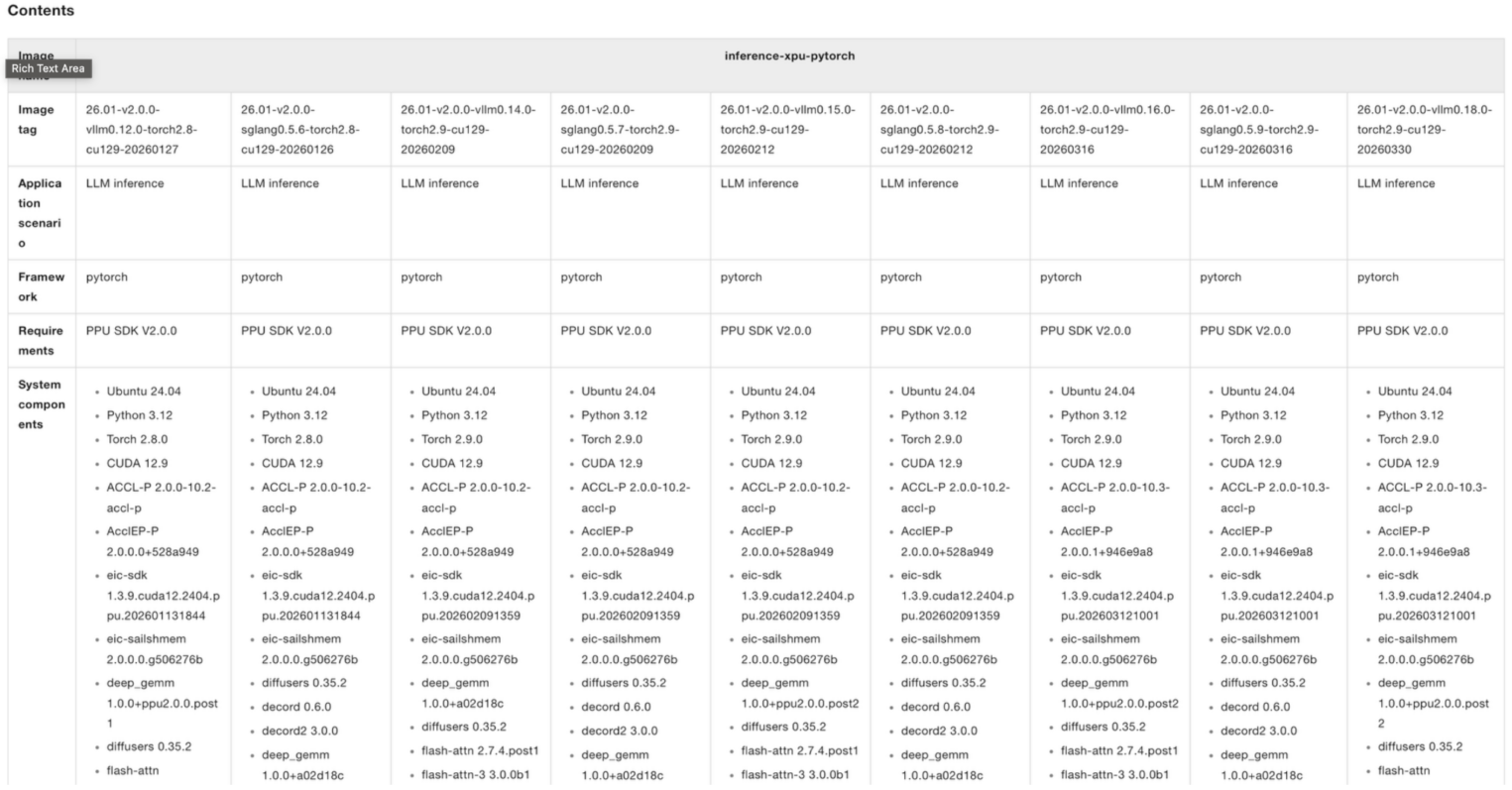 Сравнительная таблица различных версий образов inference-xpu-pytorch. В столбцах представлены теги образов (например, 26.01-v2.0.0), сценарии использования (LLM inference), фреймворк (pytorch), требования (PPU SDK v2.0.0) и детальный список системных компонентов, включая версии Ubuntu, Python, Torch, CUDA и ACCL.
