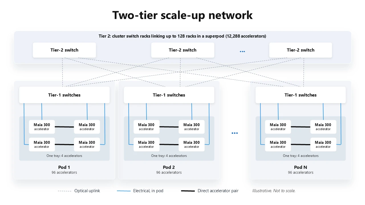 Схема сетевой архитектуры Two-tier scale-up network для ускорителей Maia 300, демонстрирующая двухуровневую топологию связи.