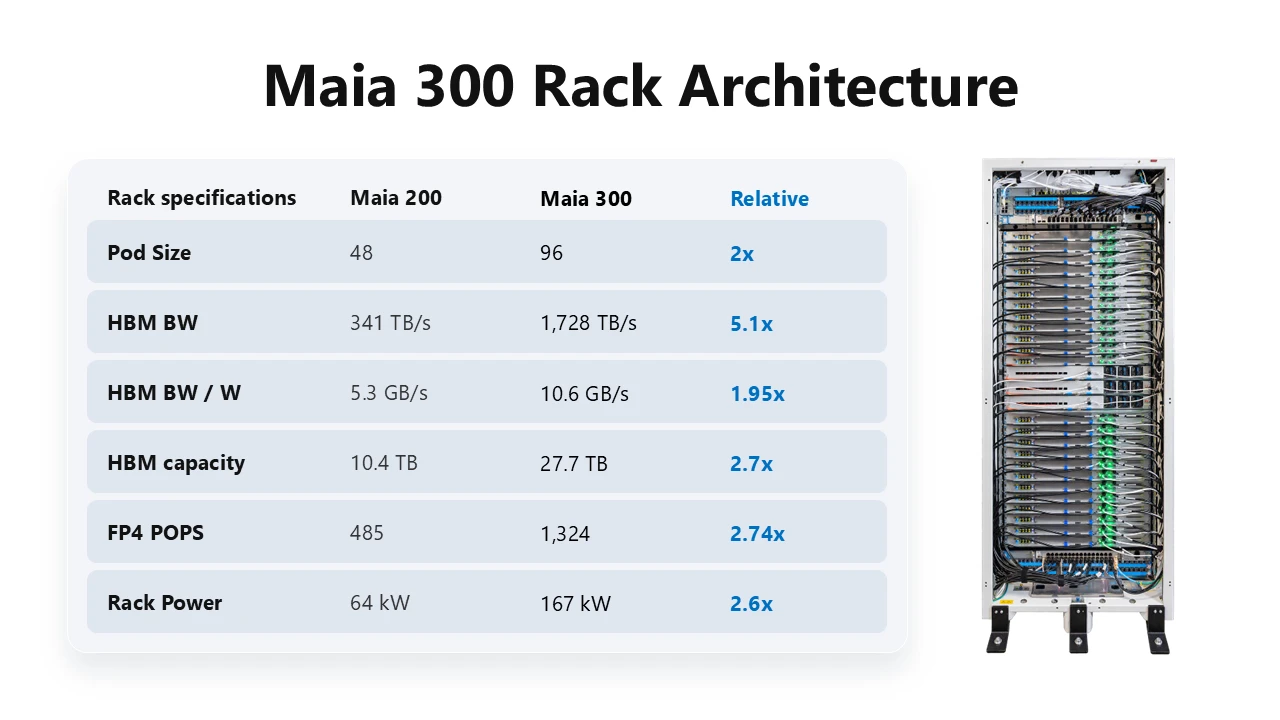 Инфографика с архитектурой серверной стойки Maia 300 Rack Architecture, включающая сравнительную таблицу и фотографию серверного шкафа.
