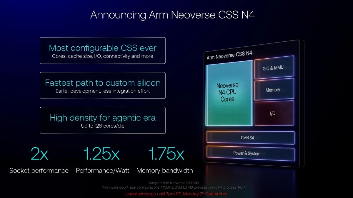Официальный слайд презентации Arm Neoverse CSS N4 с архитектурной схемой процессора, блоками ядер Neoverse N4 CPU Cores, интерконнекта CMN S4 и ключевыми показателями прироста производительности.