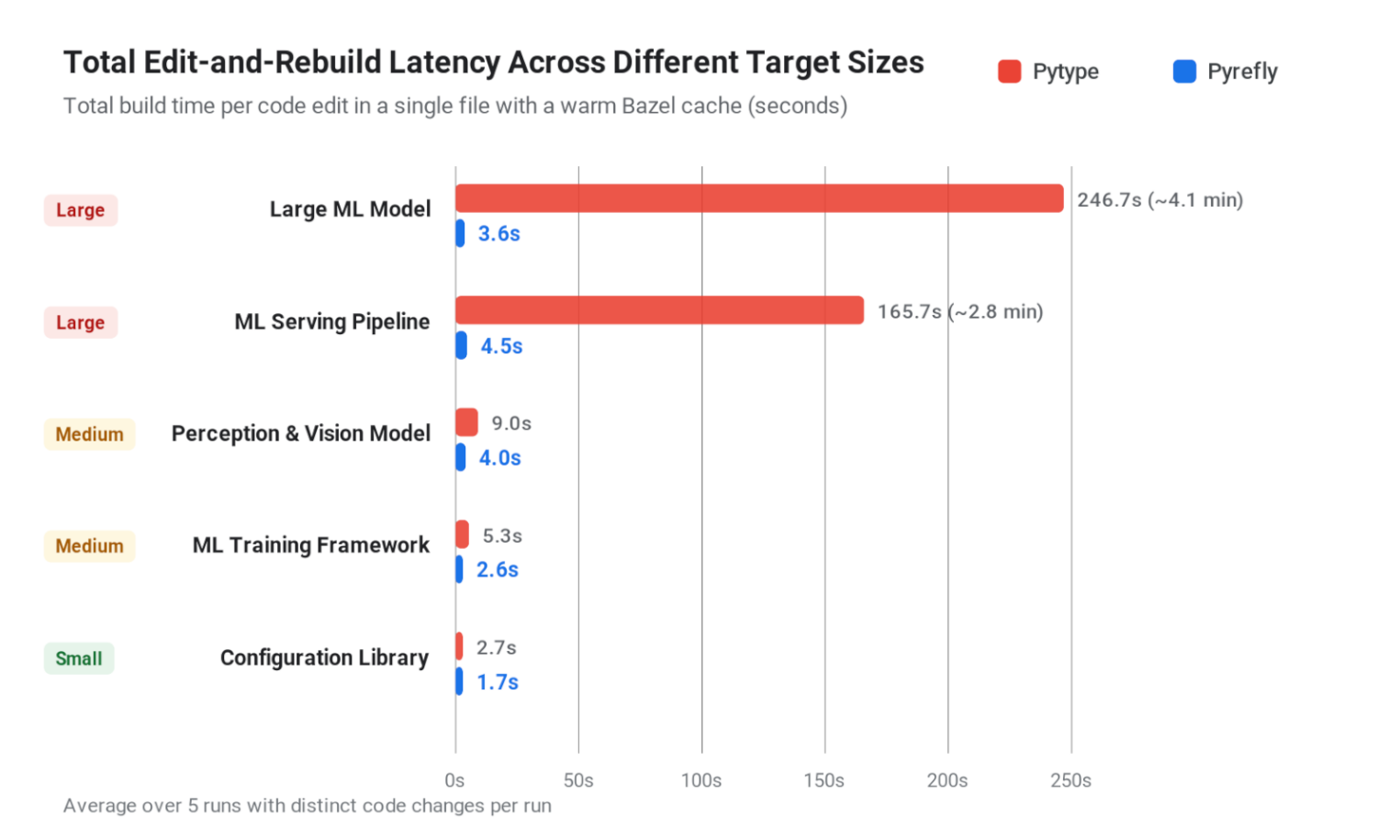 График сравнения задержки повторной сборки (Edit-and-Rebuild Latency) между Pytype и Pyrefly для проектов разного размера.