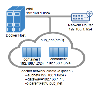 Схема сетевого режима Macvlan: присвоение Docker-контейнерам собственных MAC-адресов в физической сети.