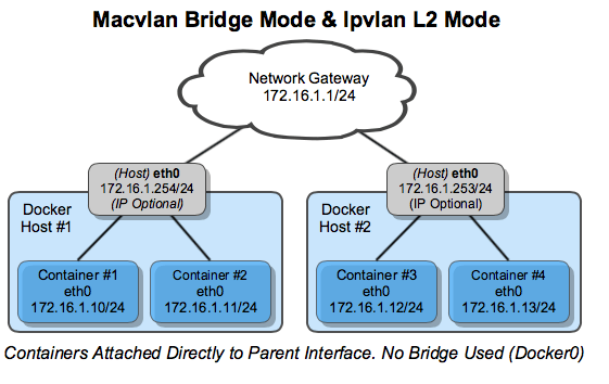 Архитектура режима Ipvlan L2 в Docker: контейнеры с прямыми IP-адресами без использования виртуального моста docker0.