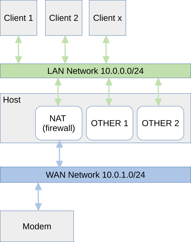 Принцип работы NAT в Docker: правила межсетевого экрана для маршрутизации трафика между локальной сетью контейнеров и интернетом.