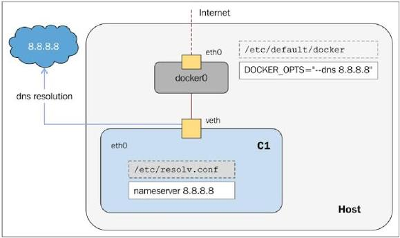 Архитектура сетевого режима Host в Docker: прямое использование контейнером сетевого пространства и интерфейсов хоста.