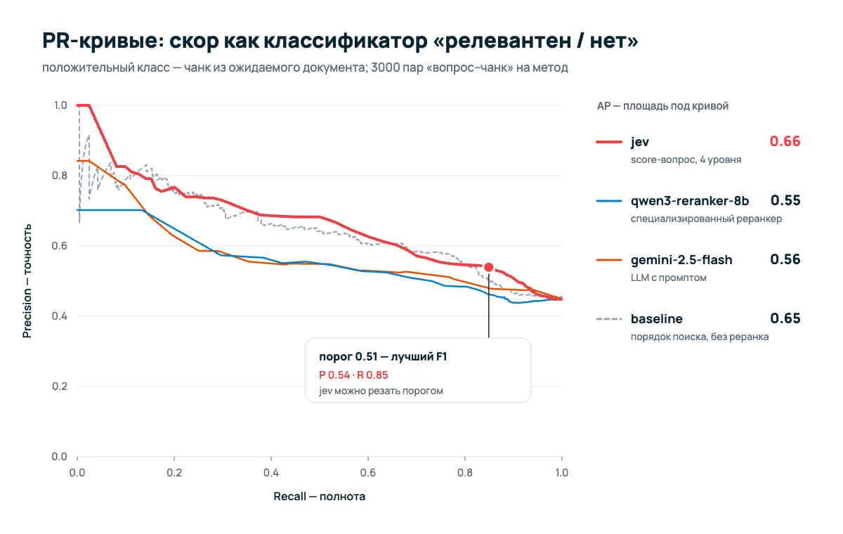PR-кривые: score как классификатор.