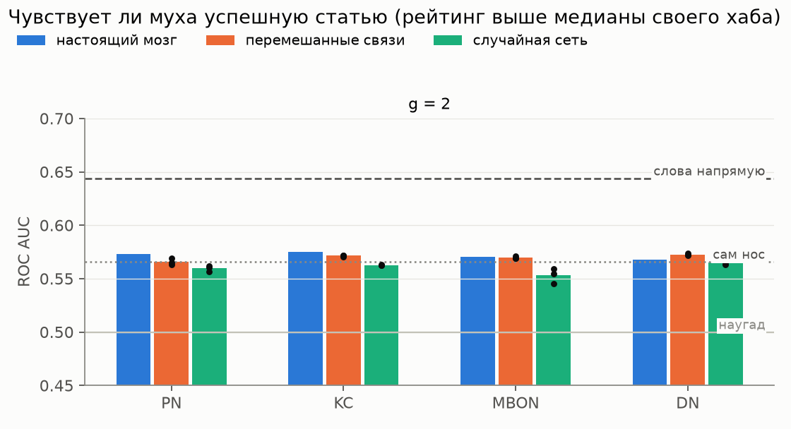 Предсказание успеха статьи внутри хаба. Ось начинается с 0,45, иначе различия не видно.