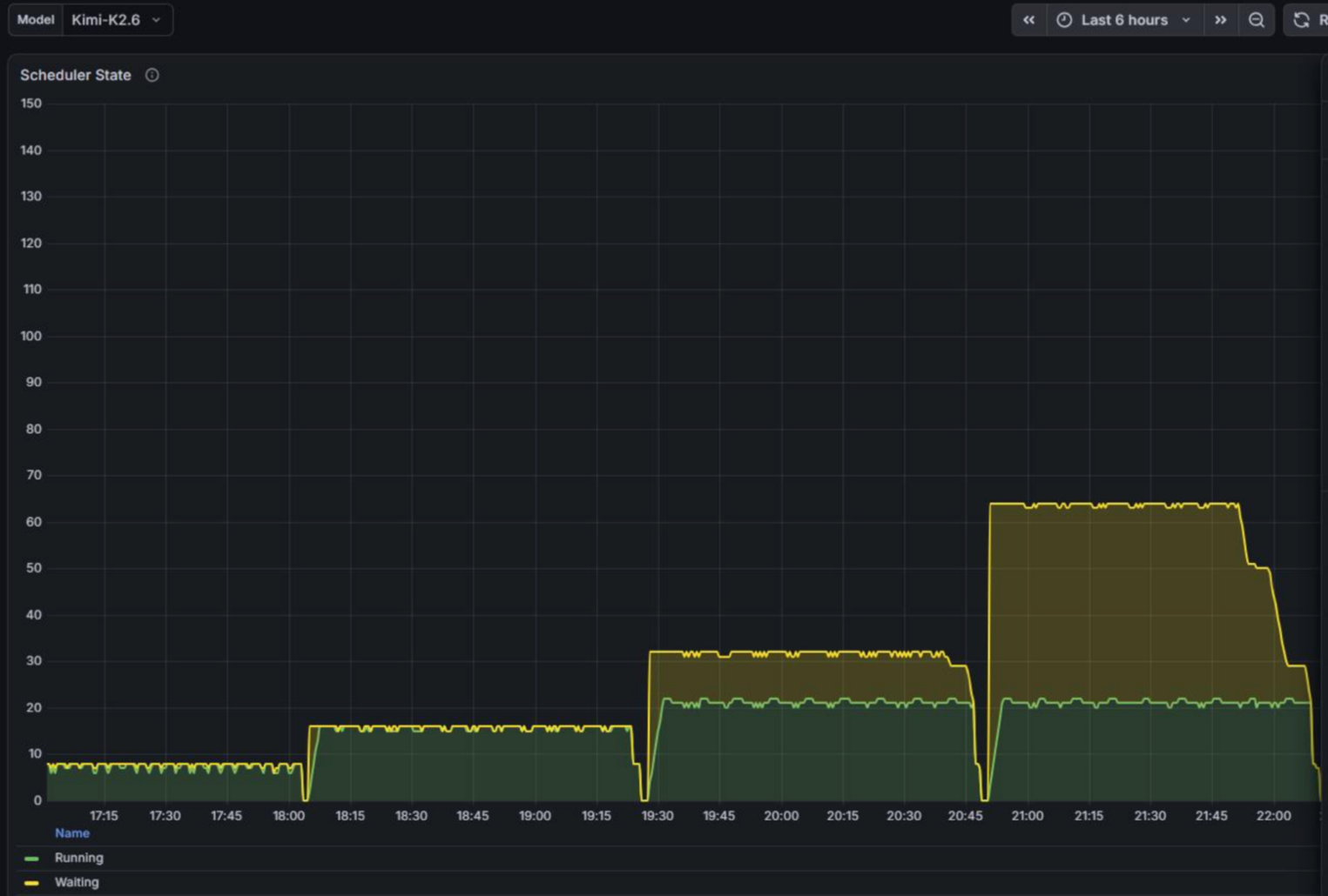 График состояния планировщика vLLM с запросами в очередях Running и Waiting для Kimi K2.6.