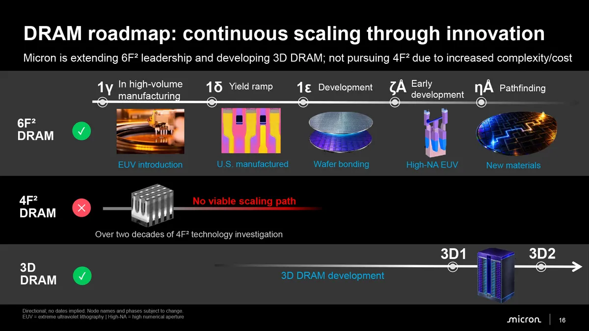 Дорожная карта DRAM компании Micron, демонстрирующая переход от структуры ячеек 6F² к технологиям 3D DRAM и отказ от архитектуры 4F² из-за высокой сложности и стоимости.