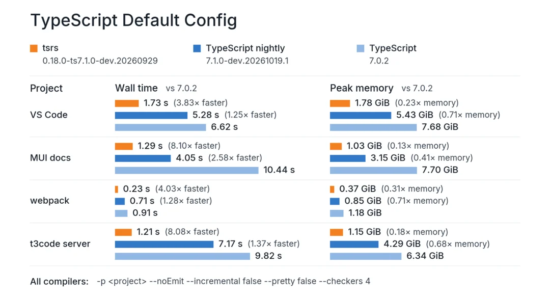 График сравнения скорости и расхода памяти компиляторов TypeScript.