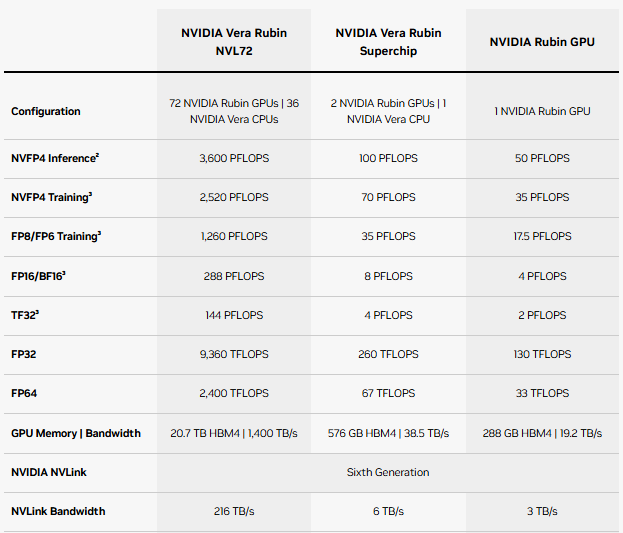 Скорректированные спецификации NVIDIA Vera Rubin NVL72, Superchip и Rubin GPU: пропускная способность HBM4 снижена до 19,2 ТБ/с, а скорость NVLink — до 3 ТБ/с.