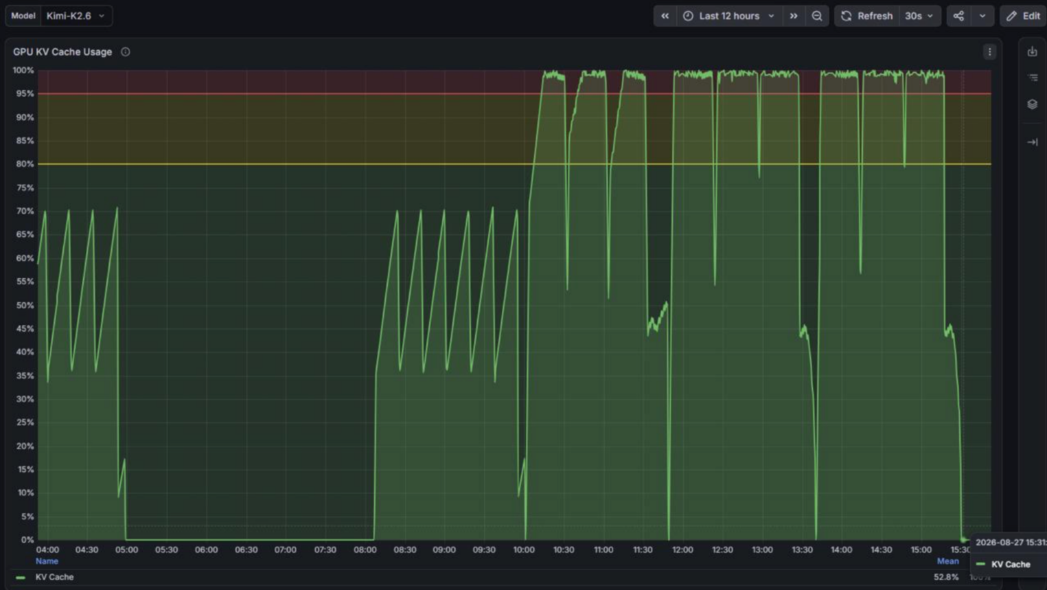 График утилизации KV-Cache vLLM при бенчмаркинге Kimi K2.6 на тесте 8k/8k.