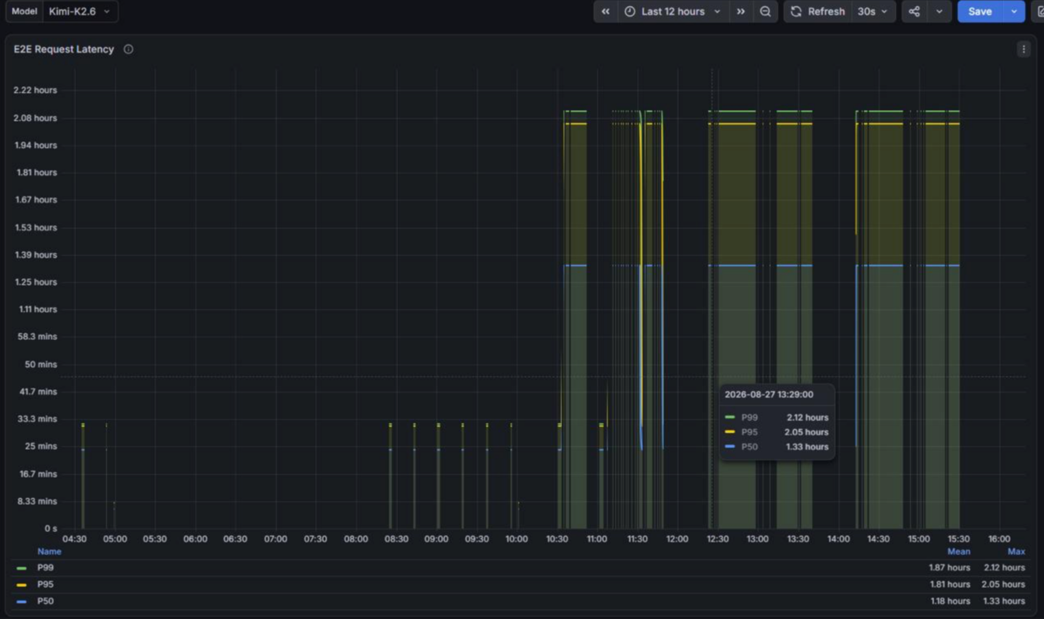 Метрики задержки E2E Latency для Kimi K2.6.