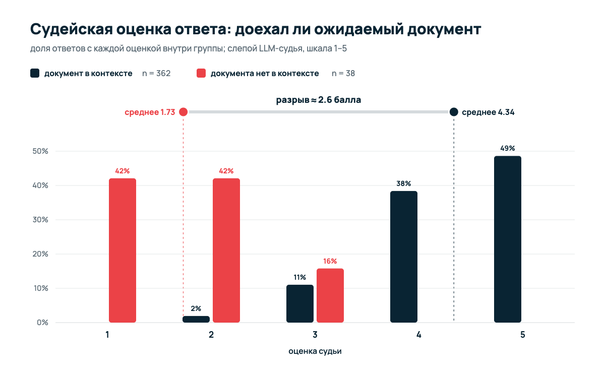 Судейская оценка ответа: доехал результат или нет.