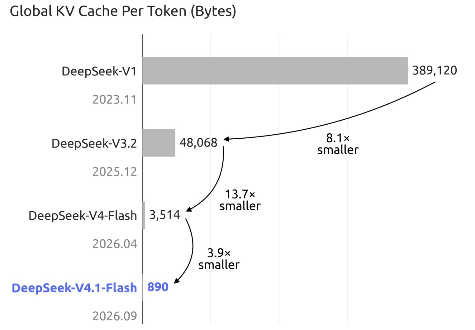 Размер KV-кэша на токен у разных поколений моделей DeepSeek. 