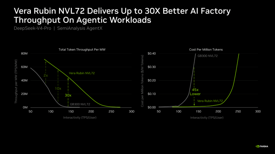 Vera Rubin NVL72 против GB300 на бенчмарке SemiAnalysis AgentX с DeepSeek V4 Pro.