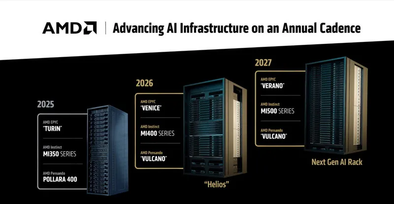 Презентационный слайд AMD, показывающий план развития ИИ-инфраструктуры. График разбит на три этапа: 2025 год с процессорами Turin, серией MI350 и Pollara 400; 2026 год со стойкой Helios, процессорами Venice, серией MI400 и Vulcano; 2027 год со стойкой Next Gen AI Rack, процессорами Verano, серией MI500 и решением Vulcano. Каждому году соответствует свое изображение серверной стойки.