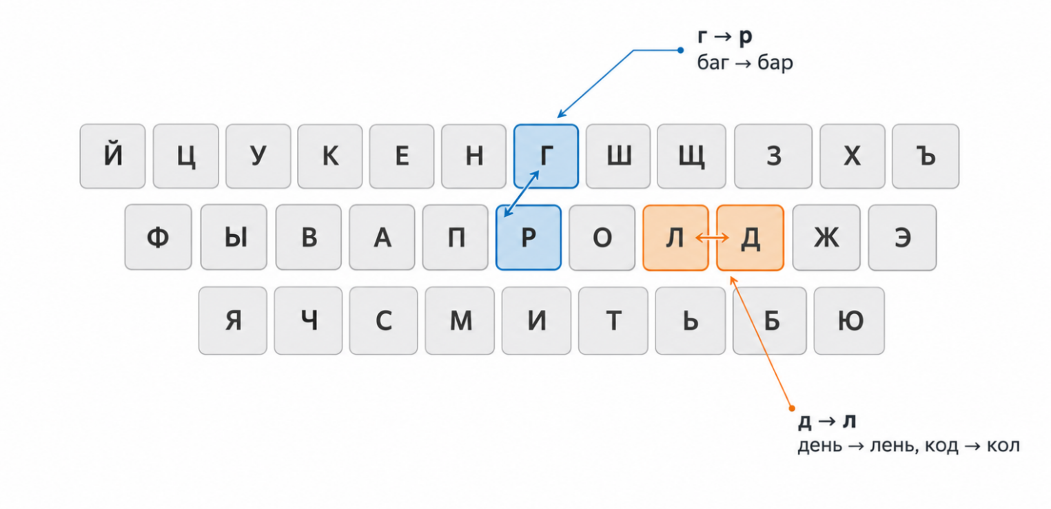 Опечатки из примера (промахи по соседним клавишам).